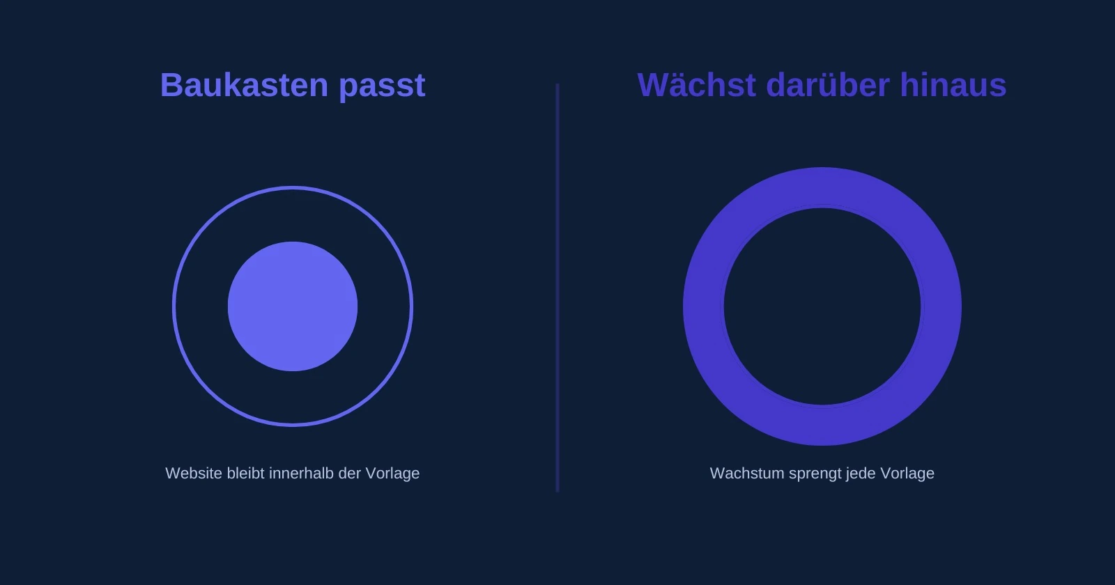 Baukasten oder individuelle Website im Vergleich: wann ein Baukasten reicht und wann Wachstum eine Eigenentwicklung verlangt.