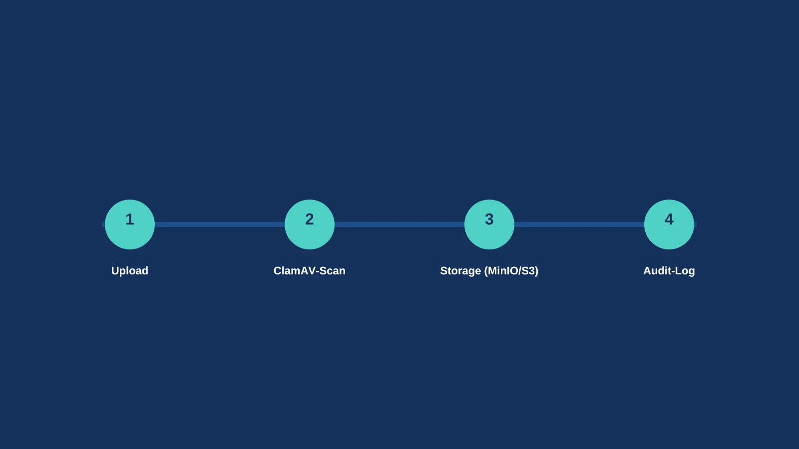 Sicherheitsablauf der File-Sharing-Plattform: Upload, ClamAV-Scan, Storage und Audit-Log