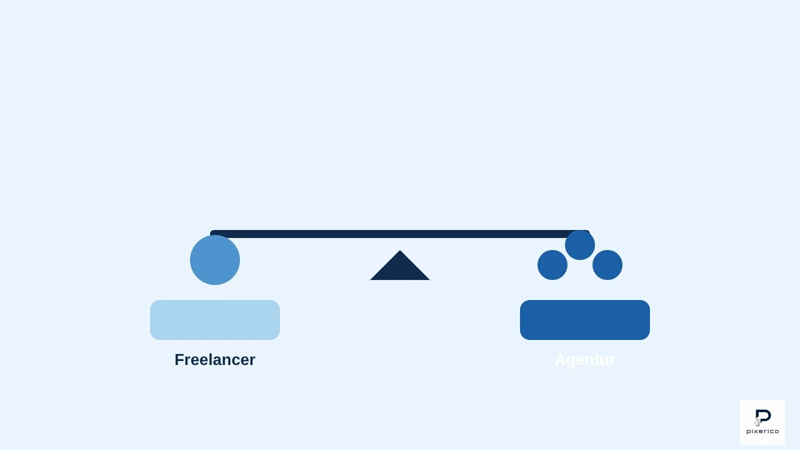 Waagen-Illustration vergleicht Freelancer und Agentur: ein Symbol für Einzelkapazität, drei Symbole für ein Team.