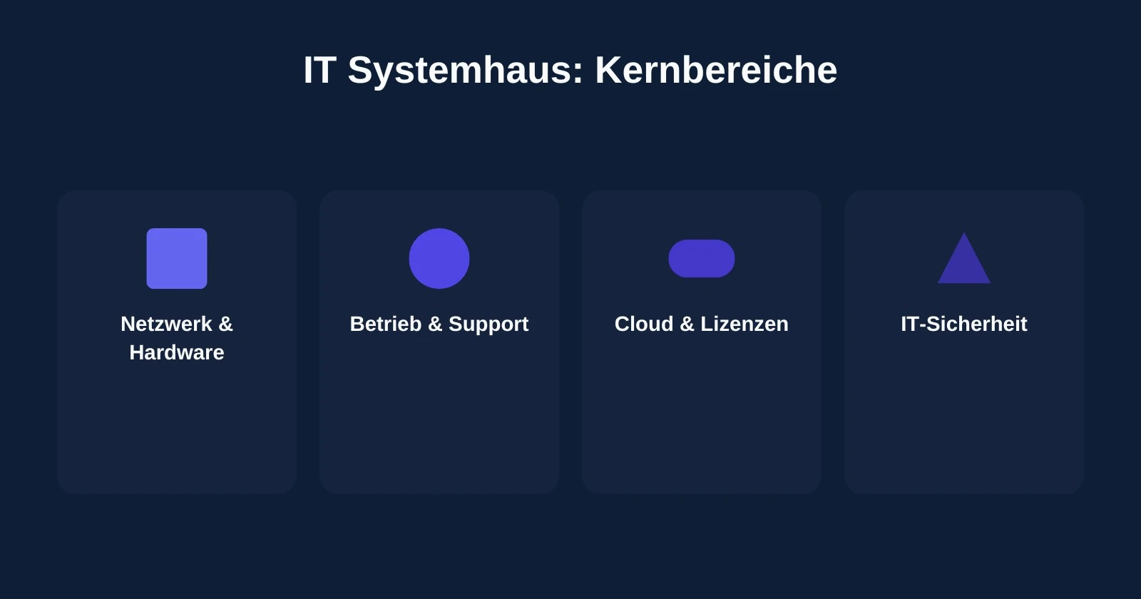 Vier Kernbereiche eines IT Systemhauses: Netzwerk, Support, Cloud und IT-Sicherheit im Überblick