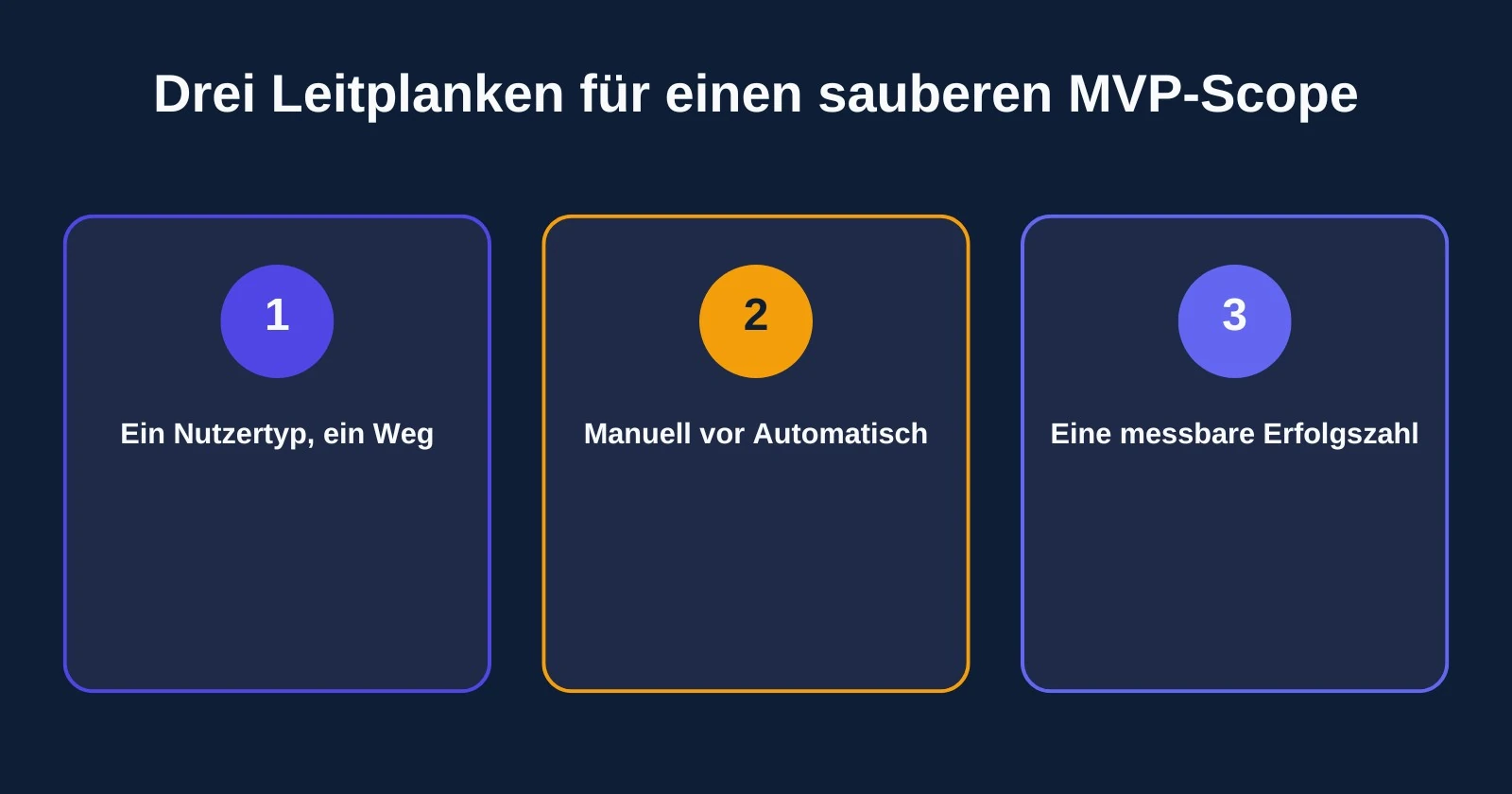 Infografik mit drei Leitplanken für MVP-Scoping: ein Nutzertyp, manuelle Prozesse zuerst, eine messbare Erfolgszahl