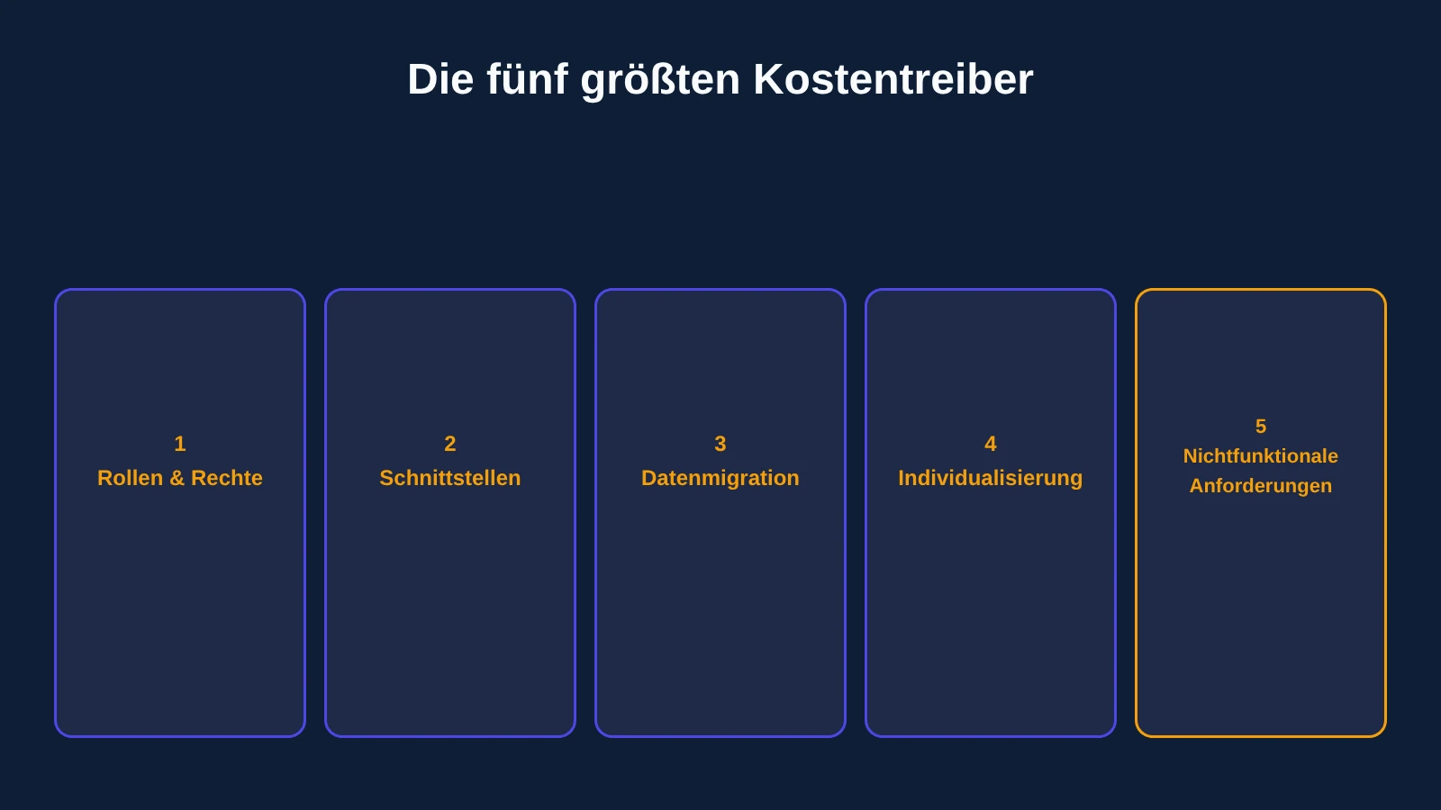 Übersicht der fünf größten Kostentreiber: Rollen, Schnittstellen, Datenmigration, Individualisierung und Anforderungen