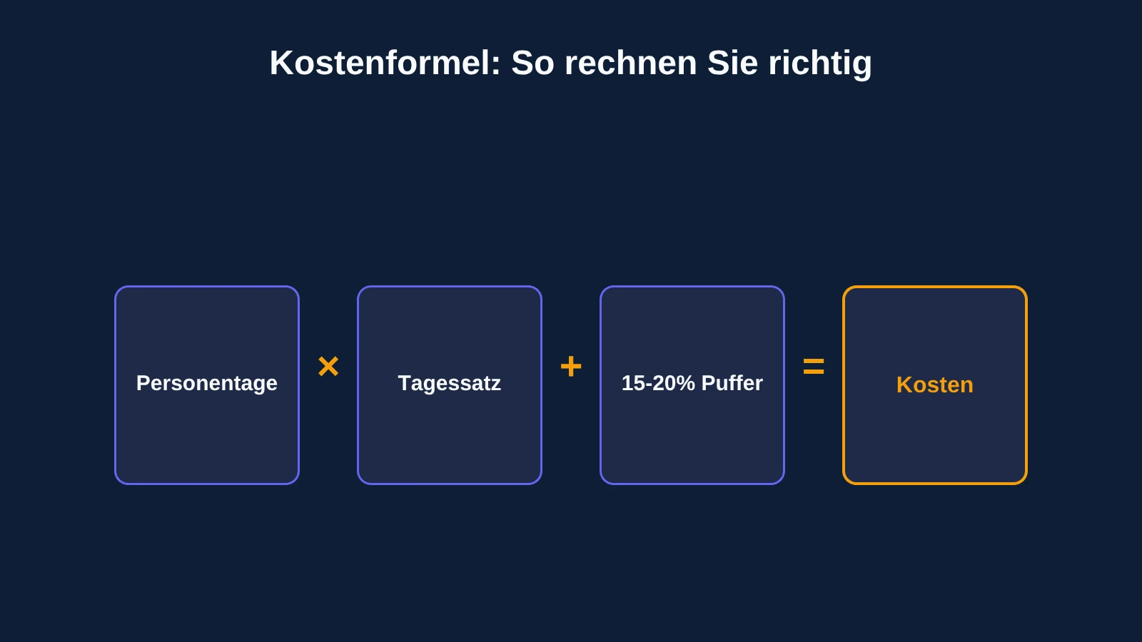Kalkulationsformel für Softwareprojekte: Personentage mal Tagessatz plus 15 bis 20 Prozent Risikopuffer