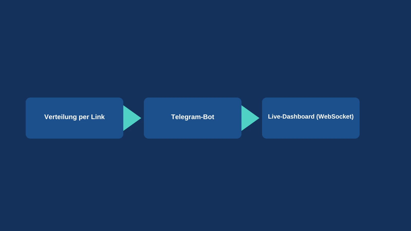 Verteilungswege der Umfrage-Plattform: Link, Telegram-Bot und Live-Dashboard per WebSocket