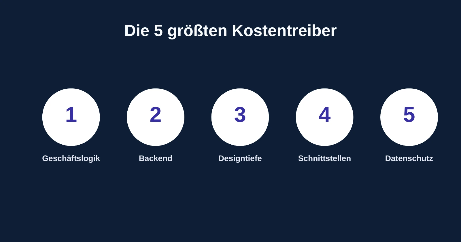 Fünf Icons für Kostentreiber der App-Entwicklung: Logik, Backend, Design, Schnittstellen, Datenschutz