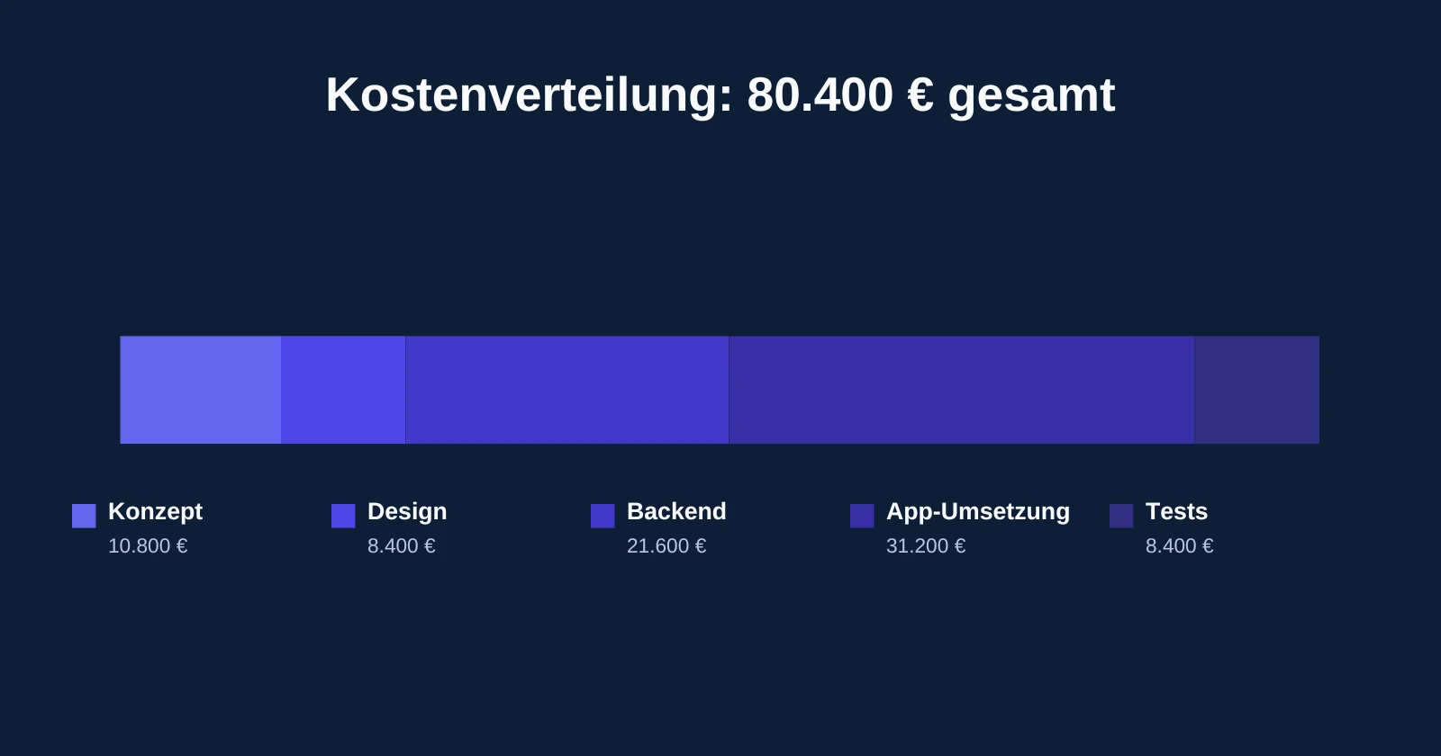 Kreisdiagramm zur Kostenverteilung einer Buchungs-App: Backend und App-Umsetzung über 65 Prozent