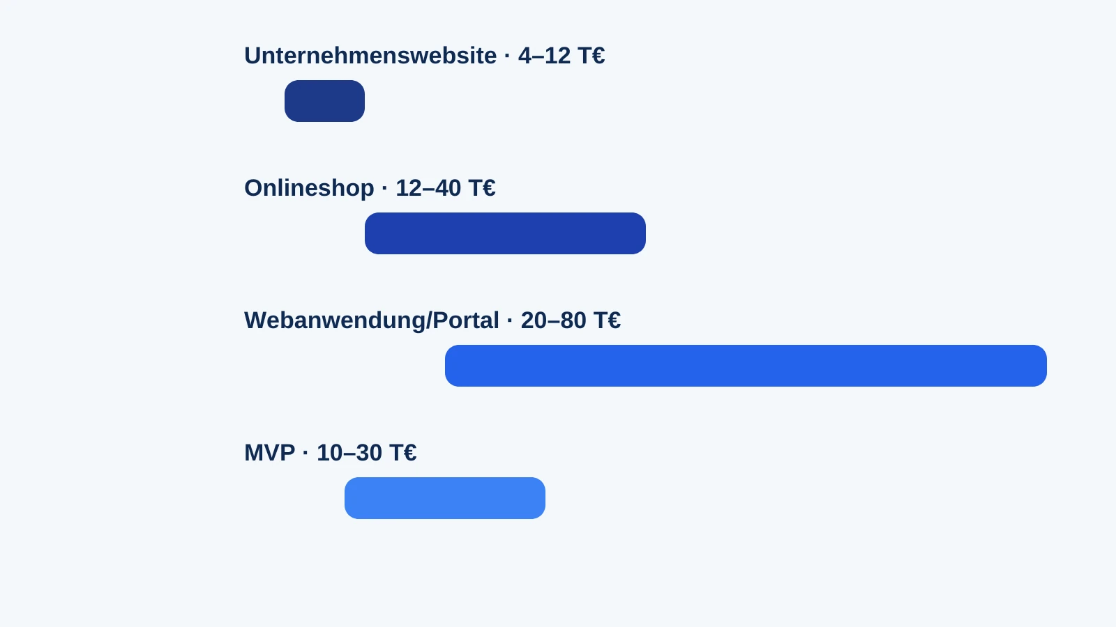 Kostenspannen nach Projekttyp: Unternehmenswebsite, Onlineshop, Webanwendung und MVP im Vergleich