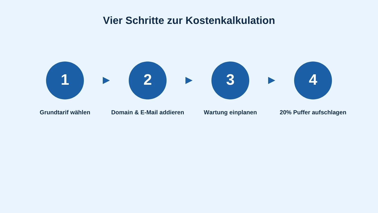 Vier Schritte zur Berechnung der monatlichen Hosting-Kosten im Überblick